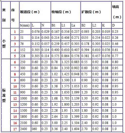 巴歇尔槽尺寸图